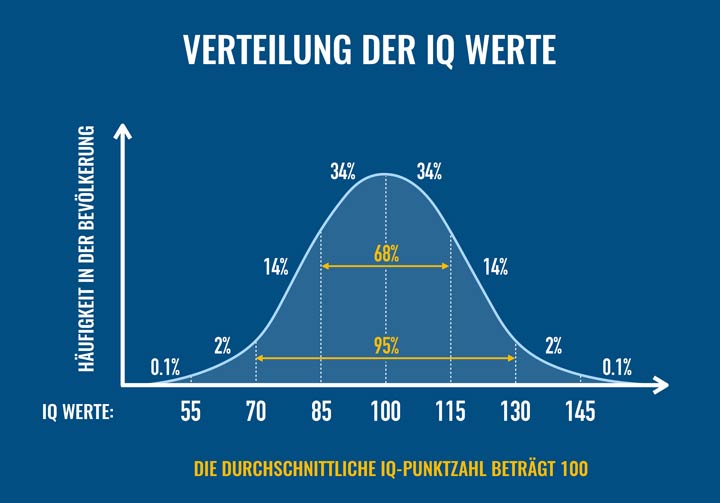 Verteilung der IQ Werte in der Bevölkerung